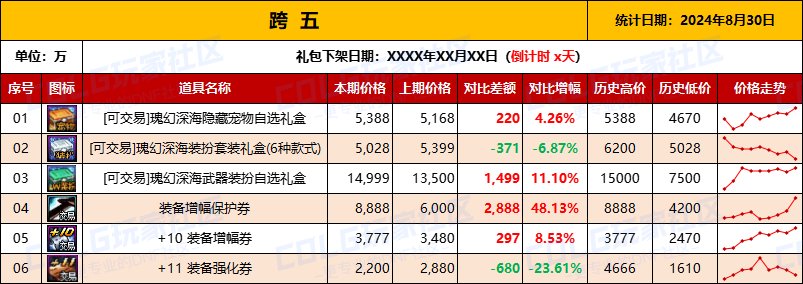 【物价统计】2024夏日礼包/常驻/金币拍卖行价格全跨区统计（8月30日第86期）12