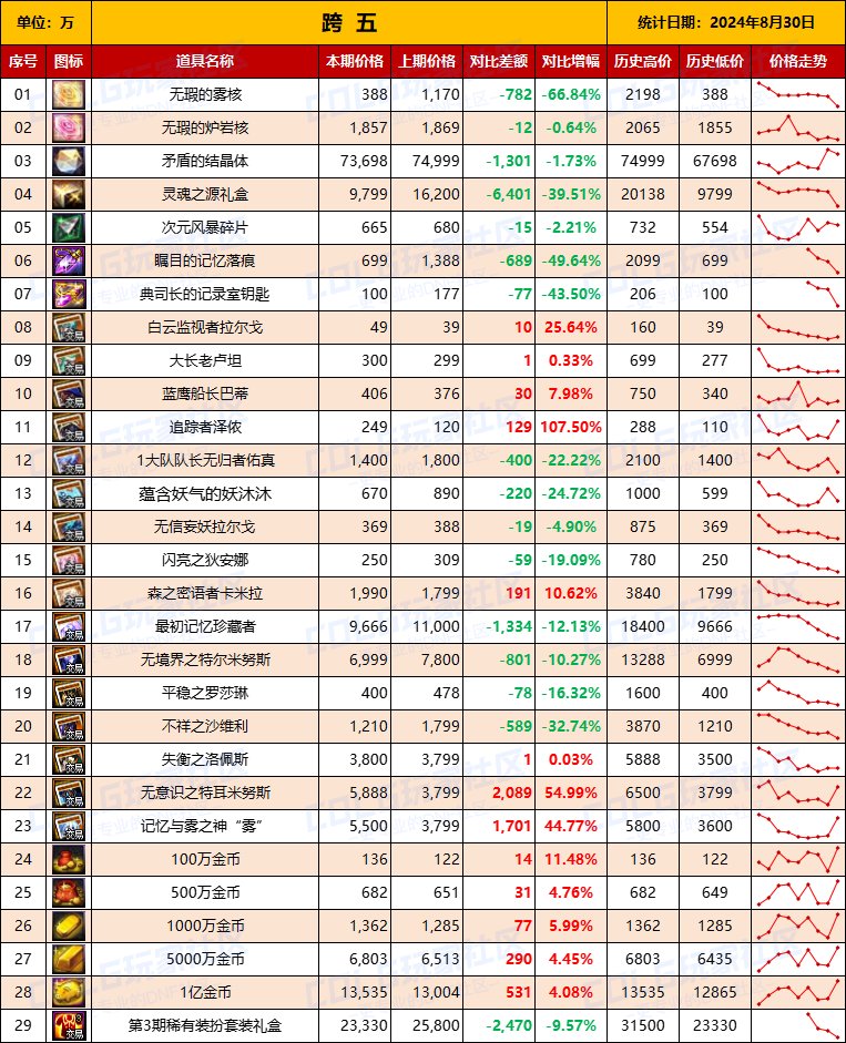 【物价统计】2024夏日礼包/常驻/金币拍卖行价格全跨区统计（8月30日第86期）13