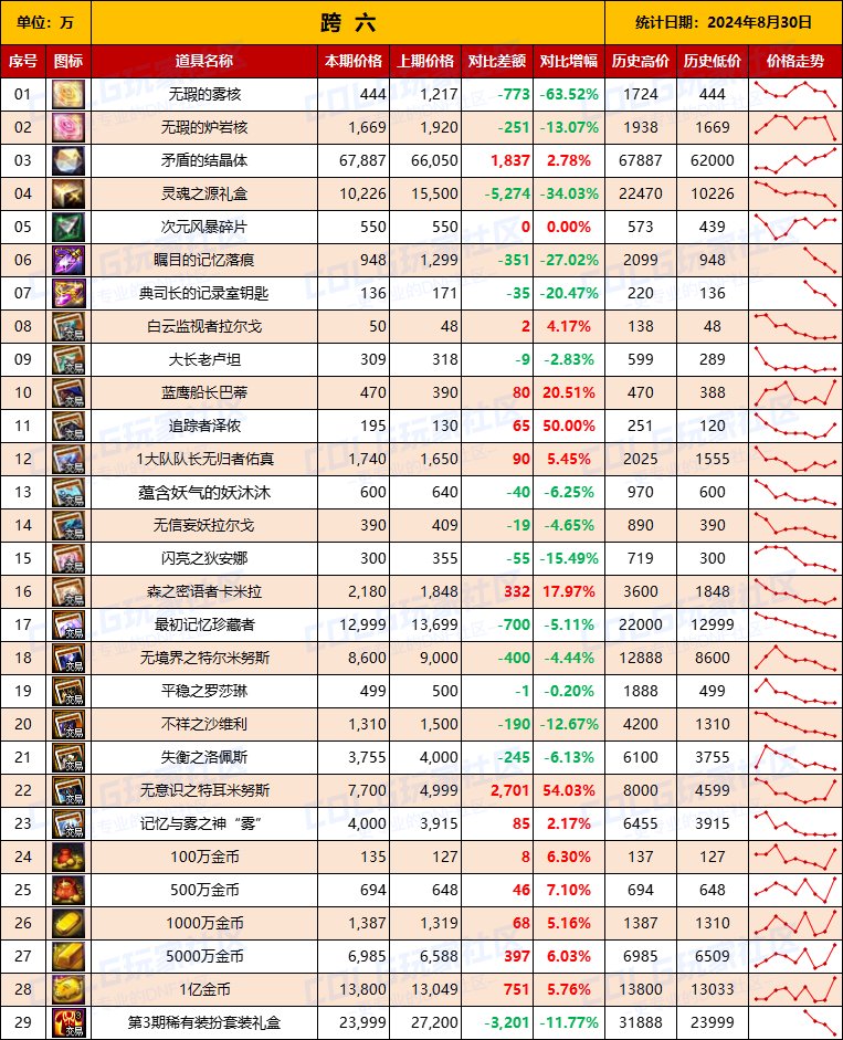 【物价统计】2024夏日礼包/常驻/金币拍卖行价格全跨区统计（8月30日第86期）15