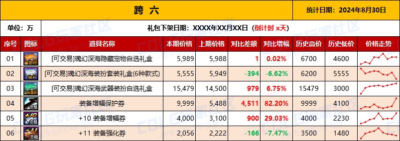 【物价统计】2024夏日礼包/常驻/金币拍卖行价格全跨区统计（8月30日第86期）14