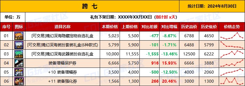 【物价统计】2024夏日礼包/常驻/金币拍卖行价格全跨区统计（8月30日第86期）16