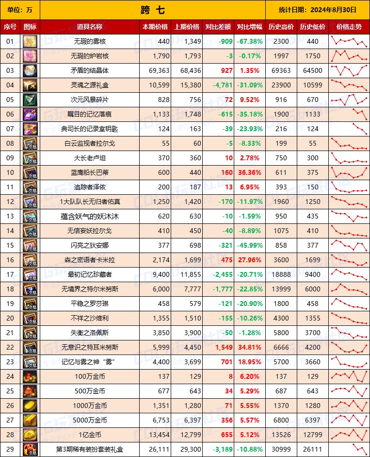 【物价统计】2024夏日礼包/常驻/金币拍卖行价格全跨区统计（8月30日第86期）17