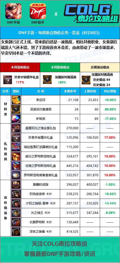 【手游物价】卡包价格上涨【8月30日】热门道具物价分析探讨2