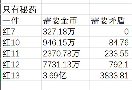 增幅活动下的金币矛盾消耗表1