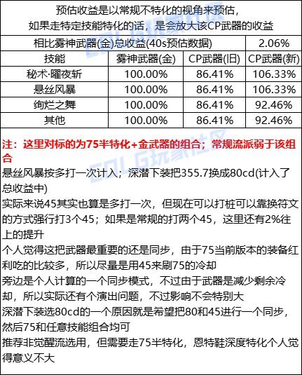【创作者期刊】现在开始冲喂养还来得及吗？第五批CP武器评测大全8