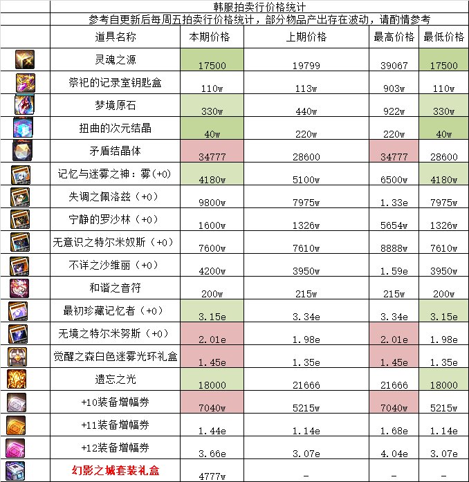 韩服DDC发布会后价格统计（第五期）1