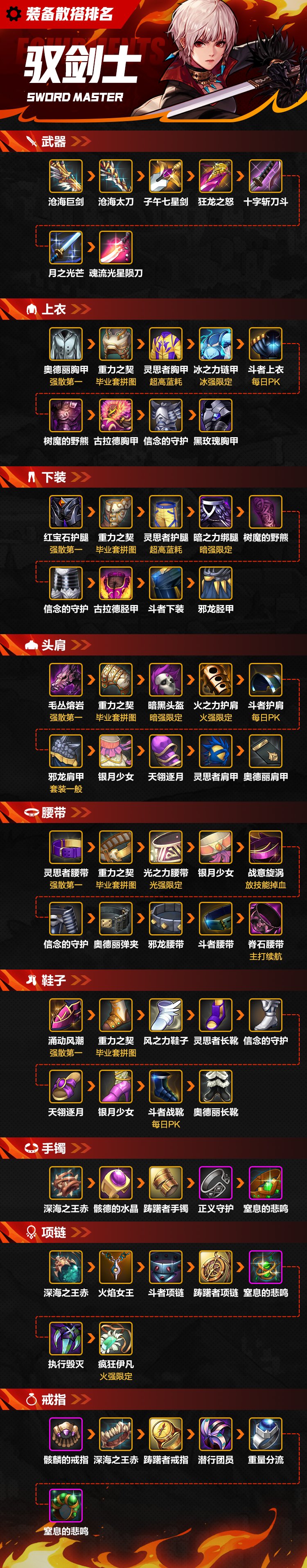 【攻略：装备】一图看完驭剑士散搭装备排名1
