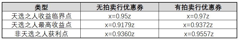 【雾神优化】隐藏竞拍博弈论？来看看如何让你的隐藏竞拍利润最大化5