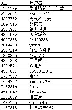 8月抽奖商城中奖名单公示2