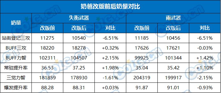 【金秋版本：职业重做】奶爸一觉改版终过图，单刷能力大幅提升18