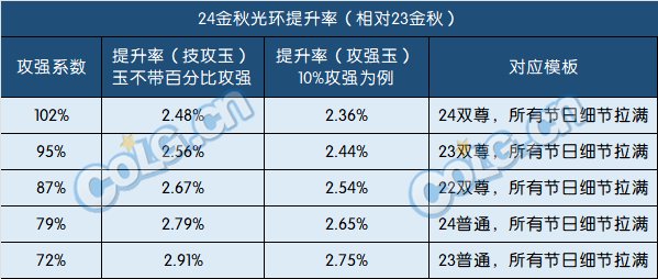 【金秋版本：礼包提升】金秋礼包提升率对比，看看新礼包究竟能提升多少2