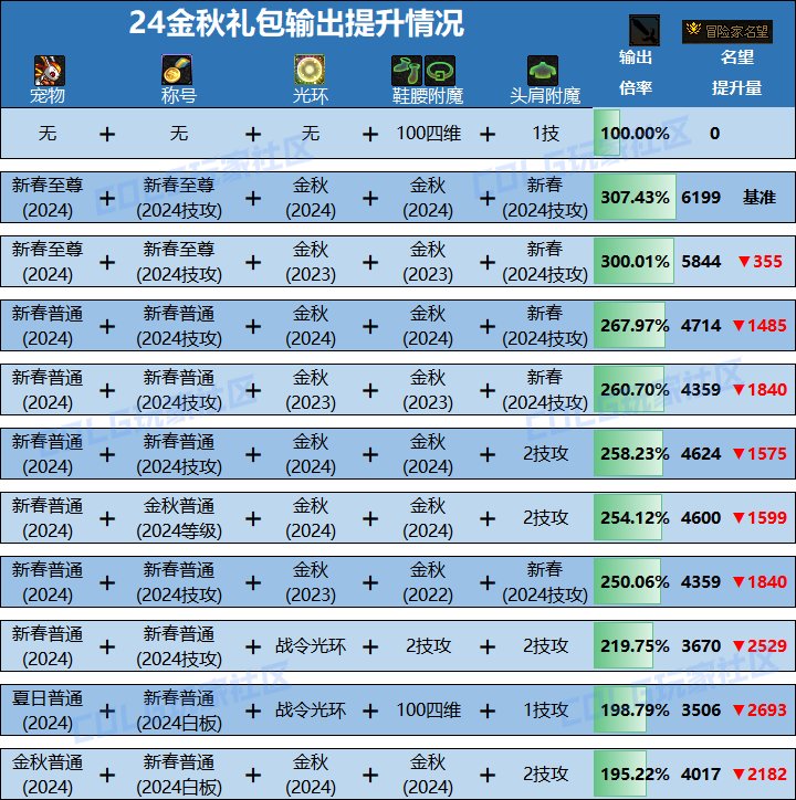 【金秋版本：礼包提升】金秋礼包提升率对比，看看新礼包究竟能提升多少7