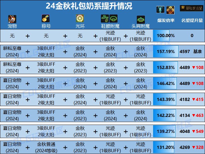 【金秋版本：礼包提升】金秋礼包提升率对比，看看新礼包究竟能提升多少6