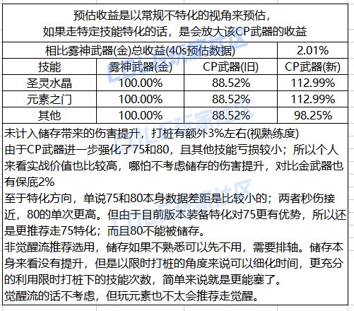 【金秋版本：CP武器改版】0906体验服，第六批CP武器提升测算13