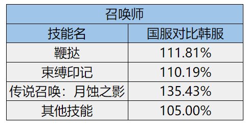 【金秋版本：职业平衡】110版本全职业平衡收尾，0906版本职业改动简评8