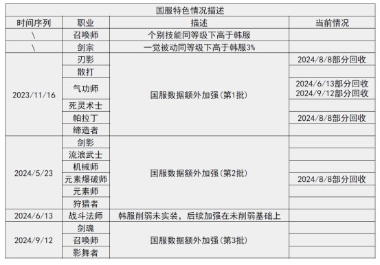 【金秋版本：职业平衡】110版本全职业平衡收尾，0906版本职业改动简评12