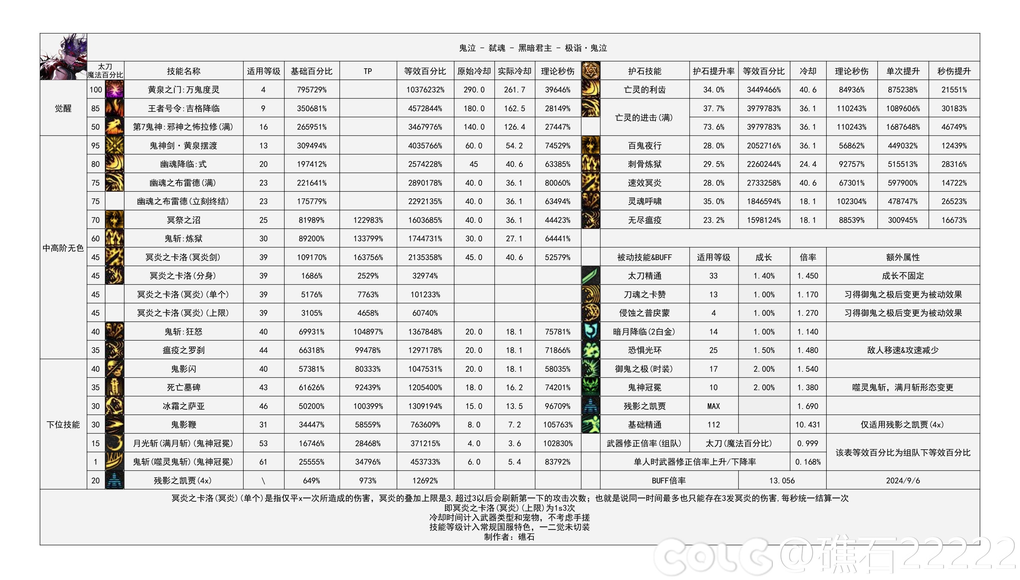 【神界：输出职业数据表】110版本输出职业数据表(韩测2024.8.7)(最新)3
