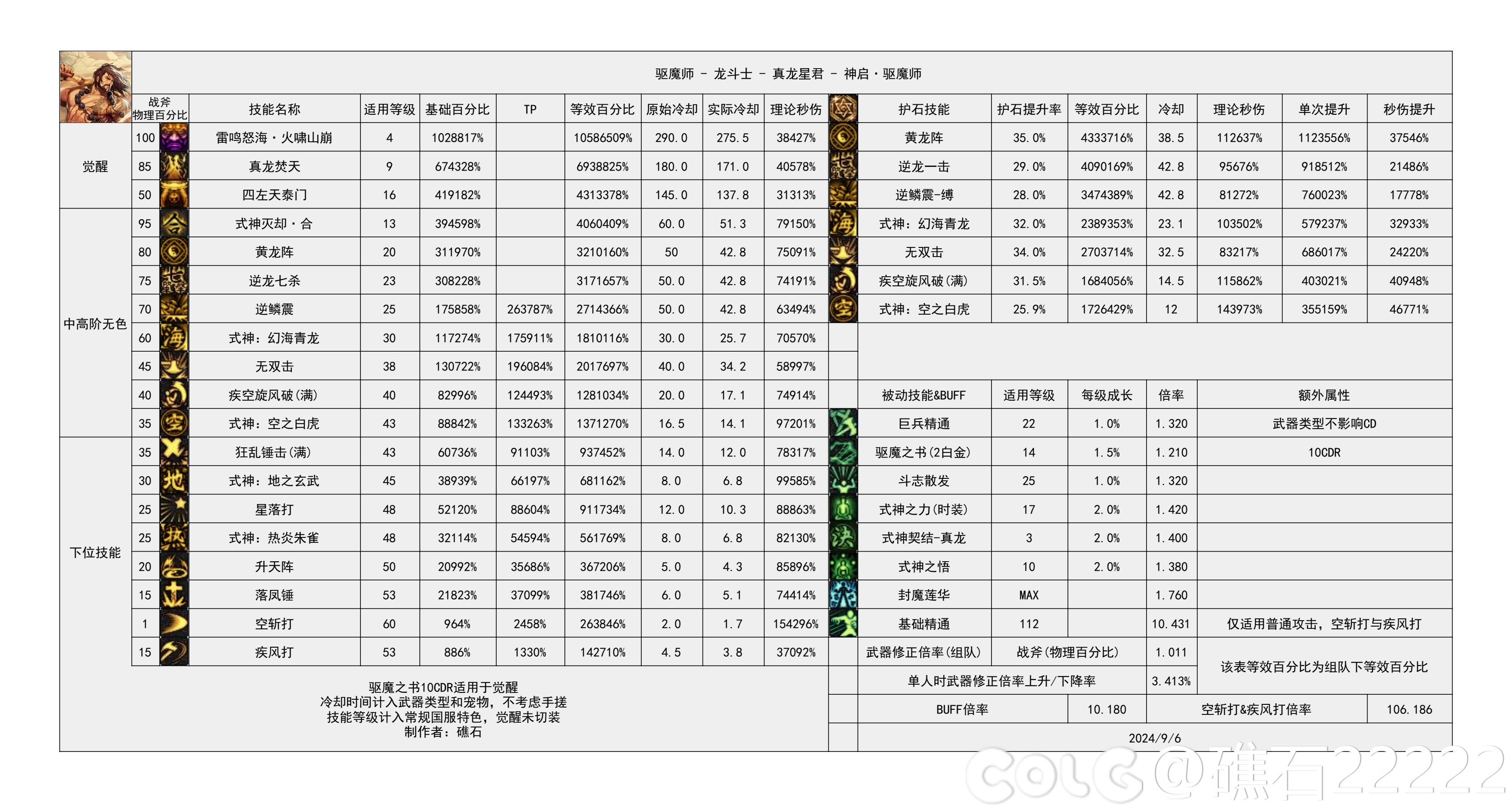 【神界：输出职业数据表】110版本输出职业数据表(韩测2024.8.7)(最新)47