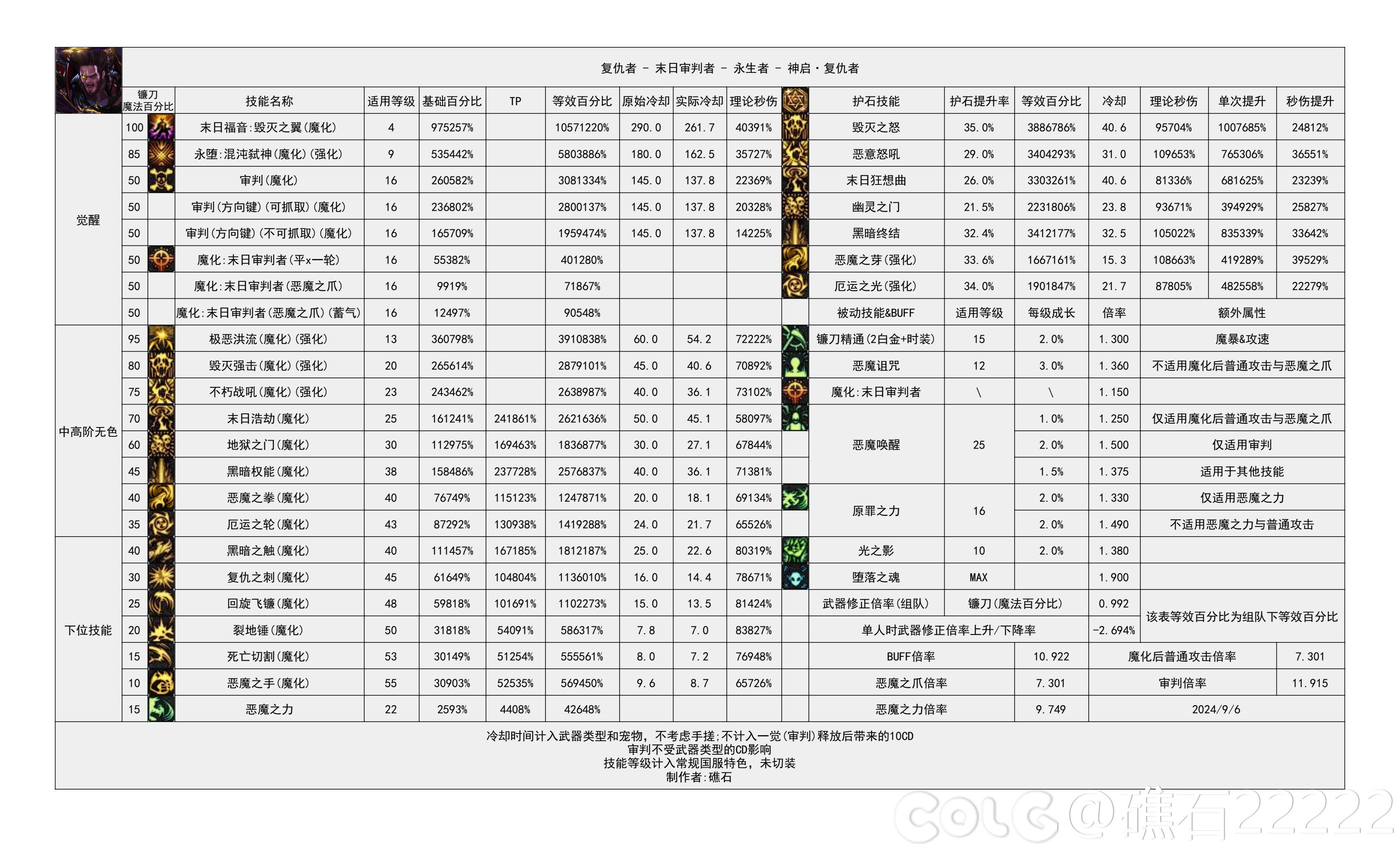 【神界：输出职业数据表】110版本输出职业数据表(韩测2024.8.7)(最新)48