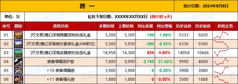 【物价统计】2024夏日礼包/常驻/金币拍卖行价格全跨区统计（9月6日第87期）2