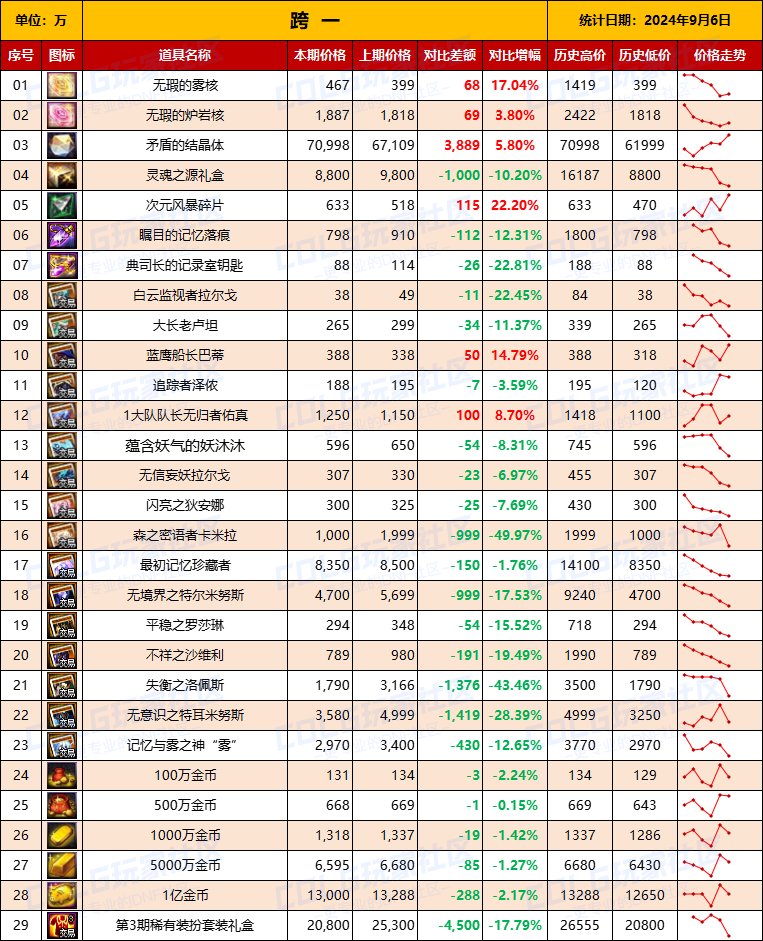 【物价统计】2024夏日礼包/常驻/金币拍卖行价格全跨区统计（9月6日第87期）3