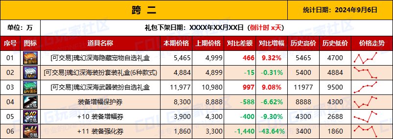 【物价统计】2024夏日礼包/常驻/金币拍卖行价格全跨区统计（9月6日第87期）4