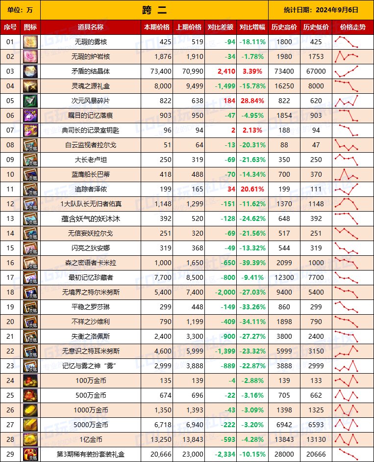 【物价统计】2024夏日礼包/常驻/金币拍卖行价格全跨区统计（9月6日第87期）5