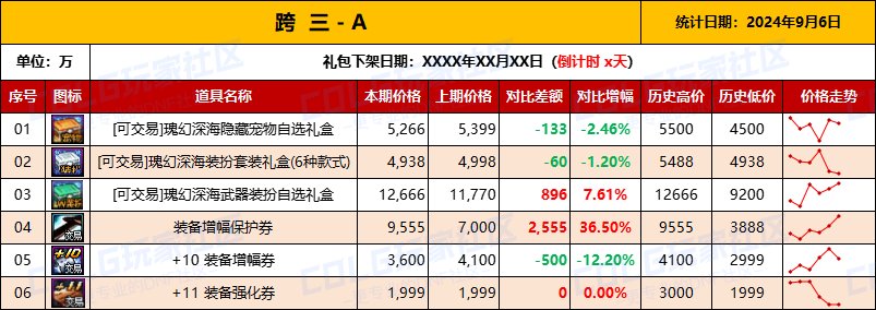 【物价统计】2024夏日礼包/常驻/金币拍卖行价格全跨区统计（9月6日第87期）6