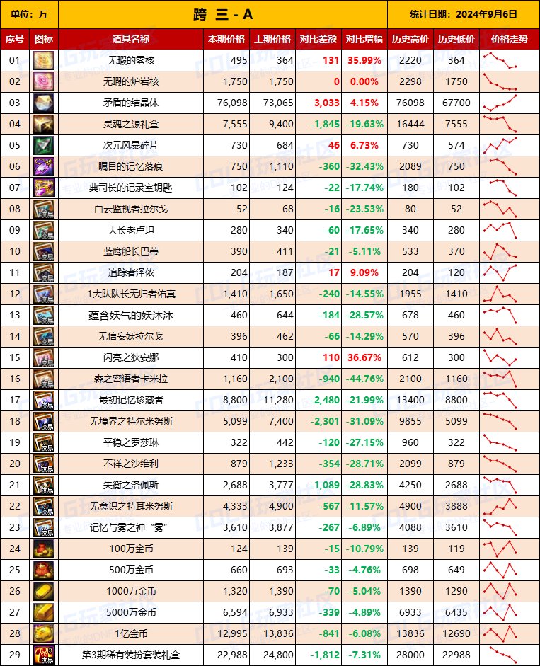 【物价统计】2024夏日礼包/常驻/金币拍卖行价格全跨区统计（9月6日第87期）7
