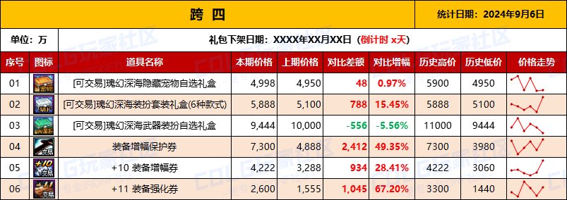 【物价统计】2024夏日礼包/常驻/金币拍卖行价格全跨区统计（9月6日第87期）10