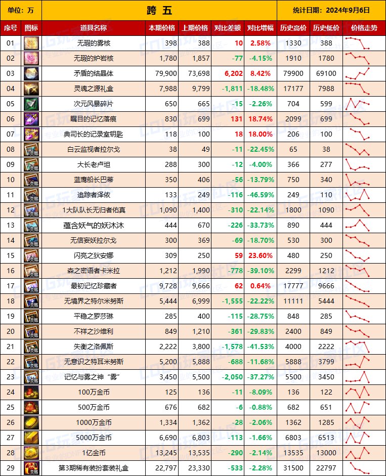 【物价统计】2024夏日礼包/常驻/金币拍卖行价格全跨区统计（9月6日第87期）13