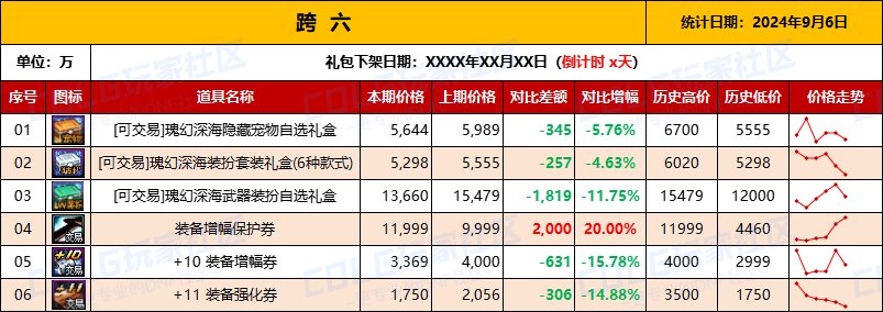 【物价统计】2024夏日礼包/常驻/金币拍卖行价格全跨区统计（9月6日第87期）14