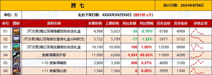 【物价统计】2024夏日礼包/常驻/金币拍卖行价格全跨区统计（9月6日第87期）16