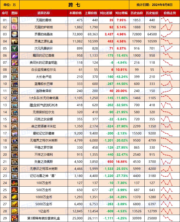 【物价统计】2024夏日礼包/常驻/金币拍卖行价格全跨区统计（9月6日第87期）17