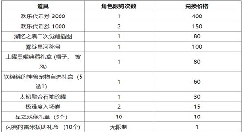 关于喂养补偿道具1