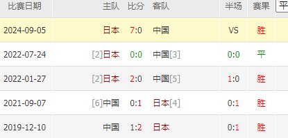 原来之前的比赛输一个球，希望这次起码能苟个平局，结果小日子到了主场不装了是吧？1