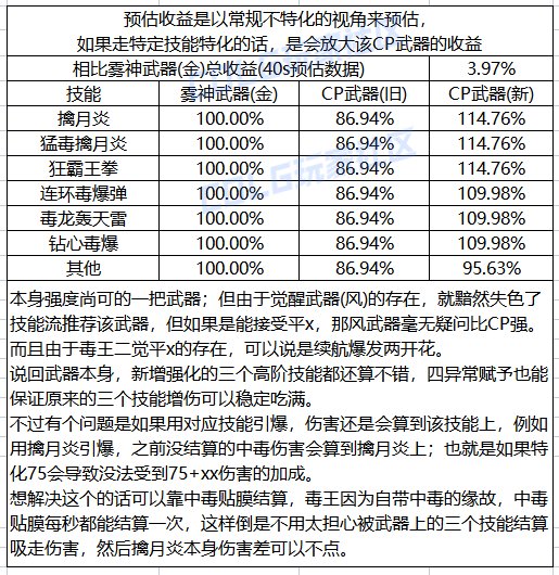 【金秋版本：CP武器改版】0906体验服，第六批CP武器提升测算11
