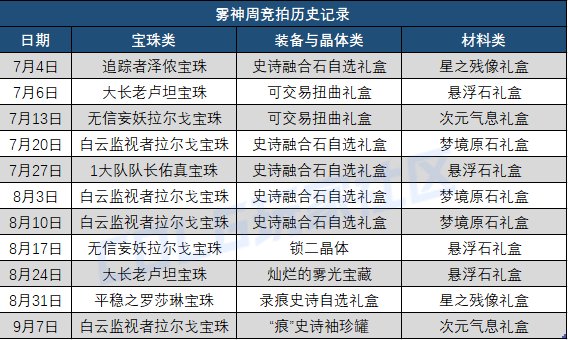 矛盾和龙珠能否让雾神团本再次伟大？——雾神团本竞拍奖励介绍与摸金收益分析43