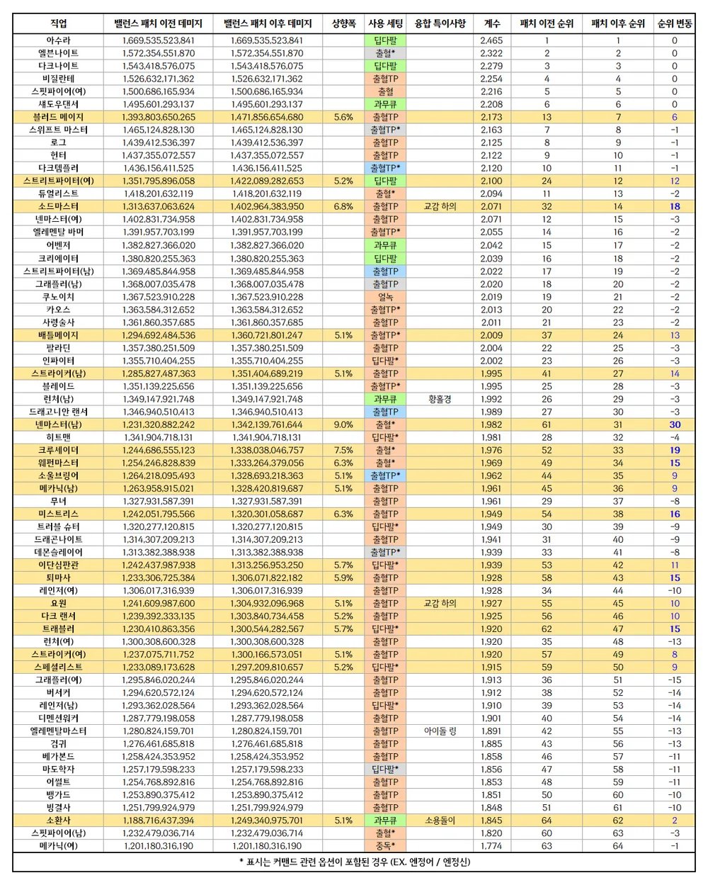 【杂谈：职业平衡】韩国玩家对现有职业平衡的解读3