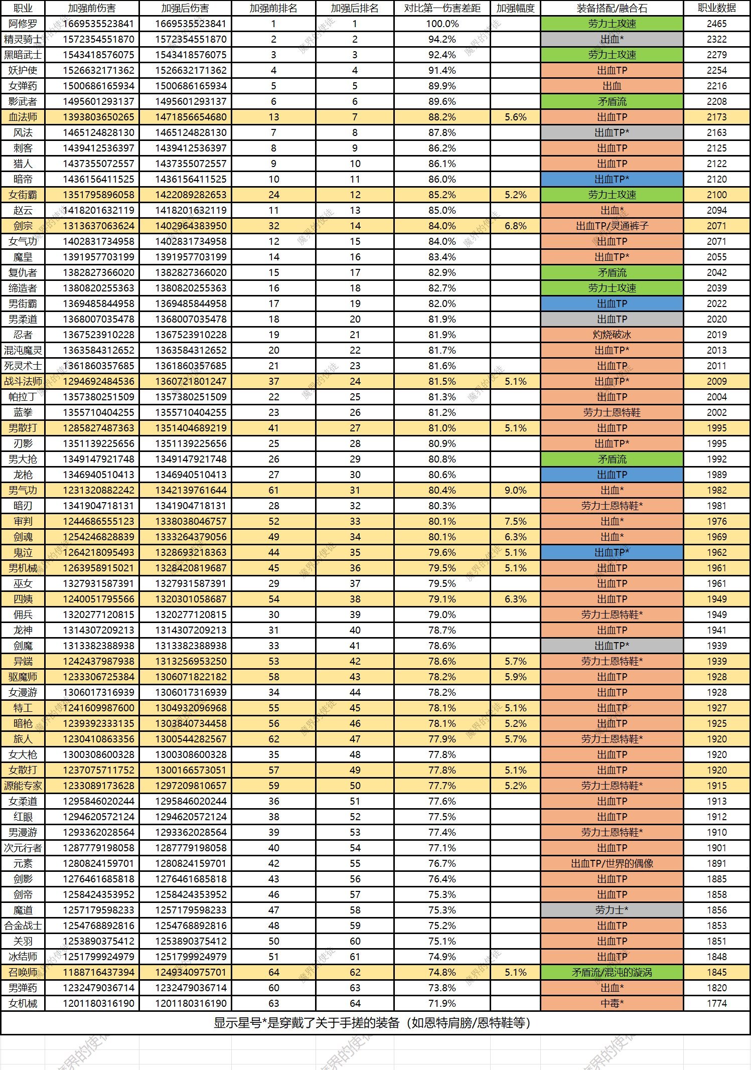 【杂谈：职业平衡】韩国玩家对现有职业平衡的解读4