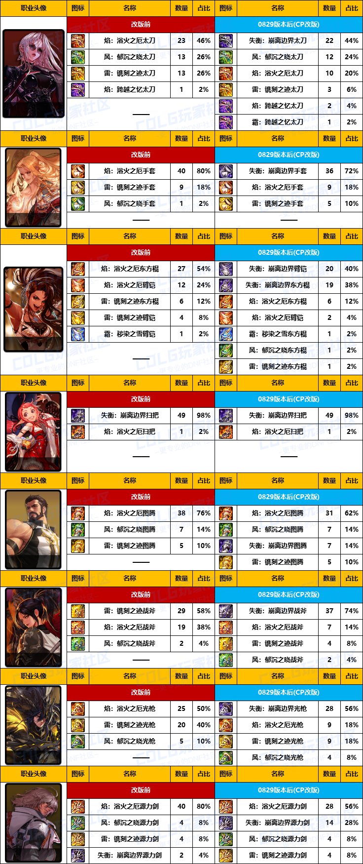 【杂谈：武器统计】8月29日职业CP武器改版，D助武器选择率一览(前50名)2