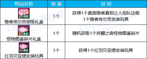 【金秋版本：活动攻略】上线就送5000代币，一步到位极速成长助养成13