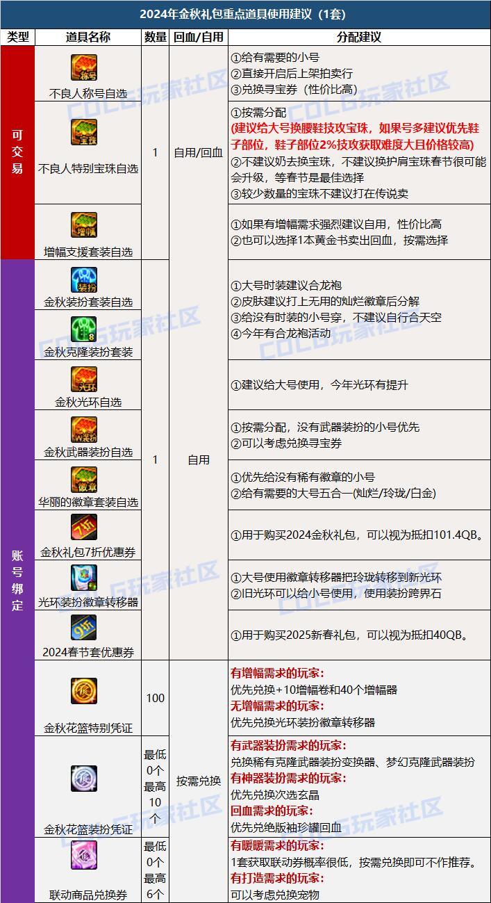 【金秋版本:礼包购买】金秋如何购买与分配最佳?礼包购买指南给你答案!18