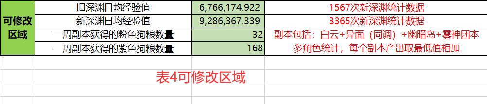 【工具】计算角色喂养到目标等级还需要刷多少天深渊4