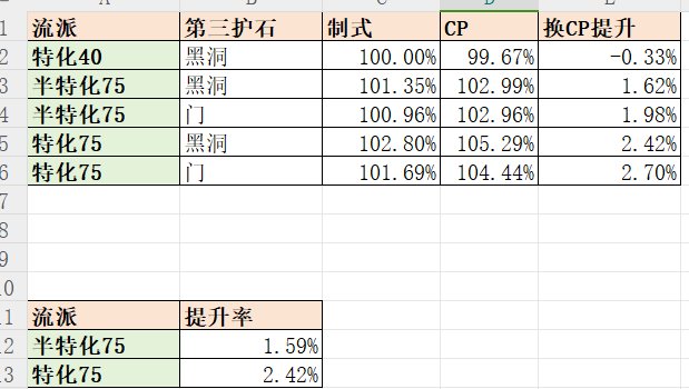 关于元素CP的一些计算1