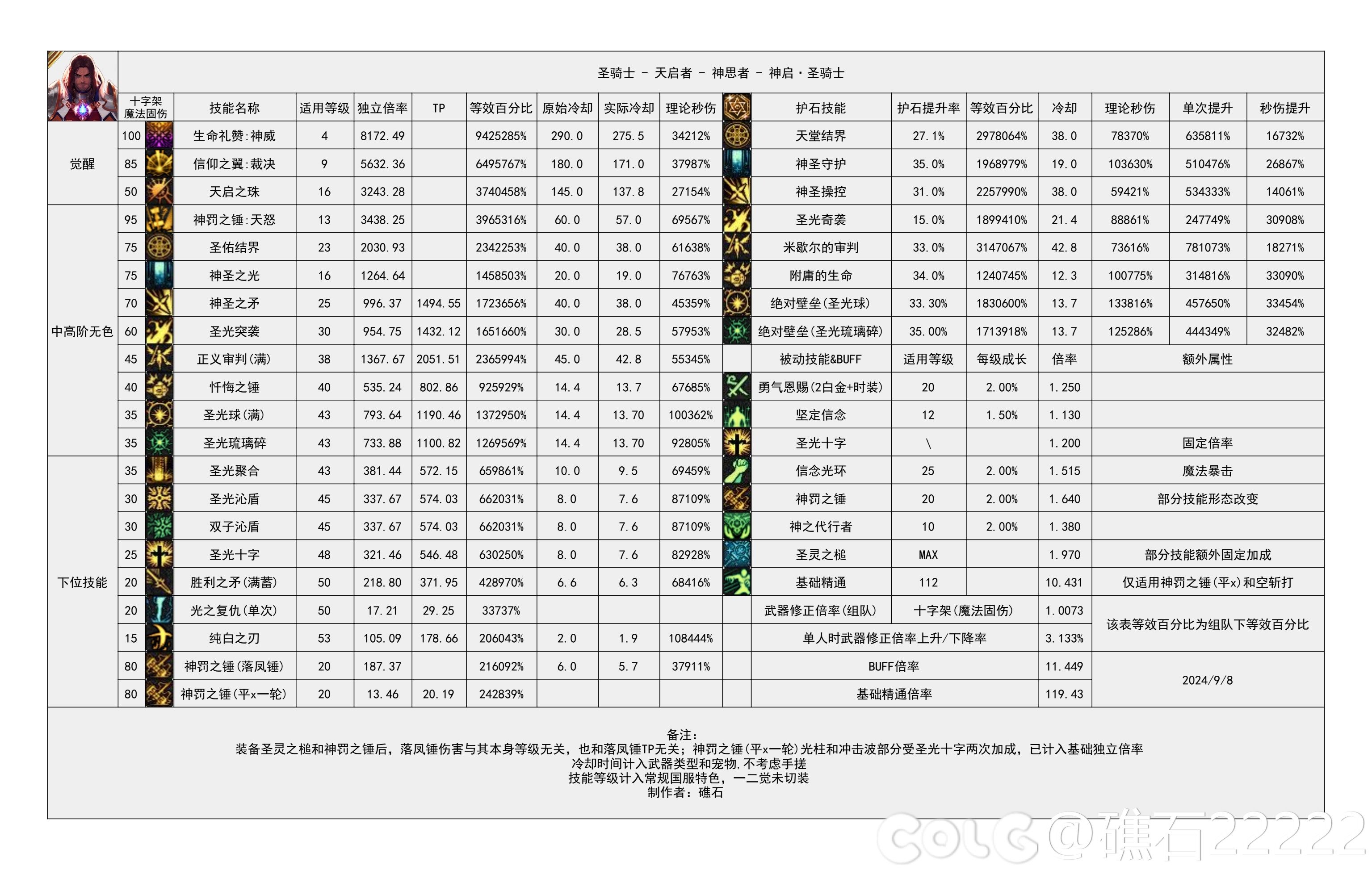 【神界：输出职业数据表】110版本输出职业数据表(韩测2024.8.7)(最新)45