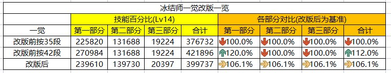 【金秋版本：职业平衡】110版本全职业平衡收尾，0906版本职业改动简评5