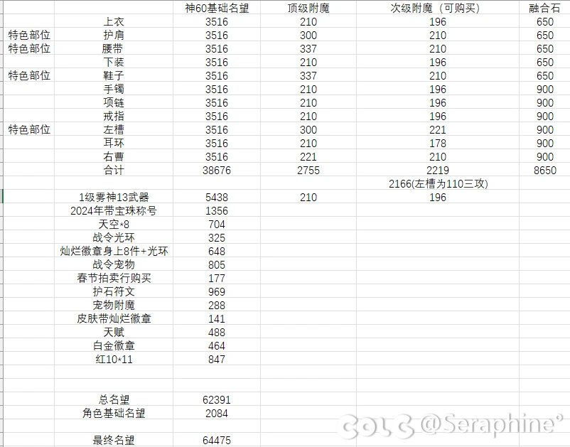 9.12后红10战令特色C名望1