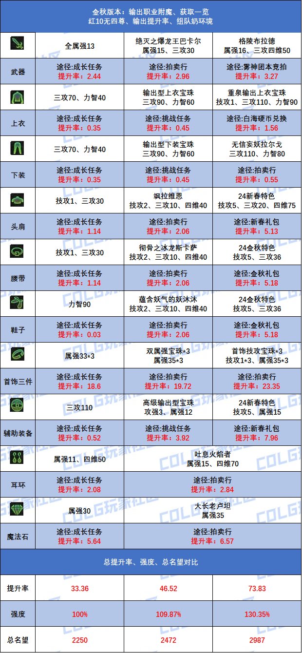 【金秋版本：细节打造】新手回归的附魔指南！输出/辅助职业的附魔打造差距分析6