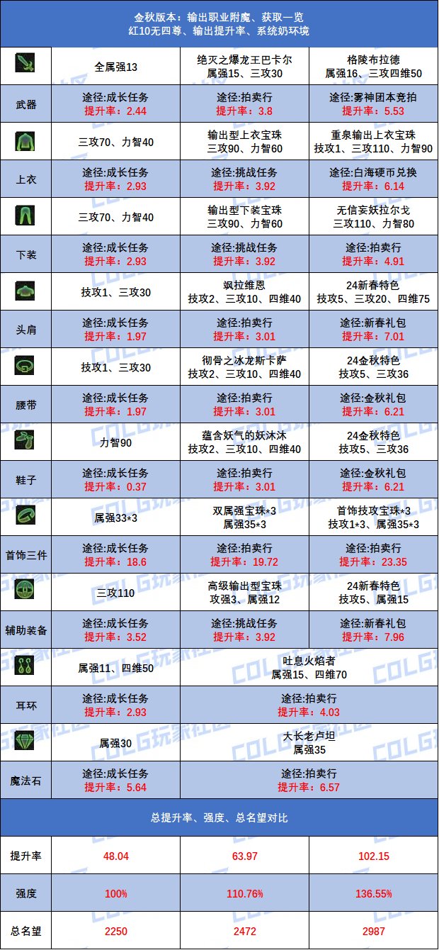 【金秋版本：细节打造】新手回归的附魔指南！输出/辅助职业的附魔打造差距分析7